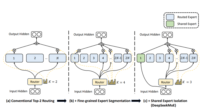 Mixture of Experts architecture